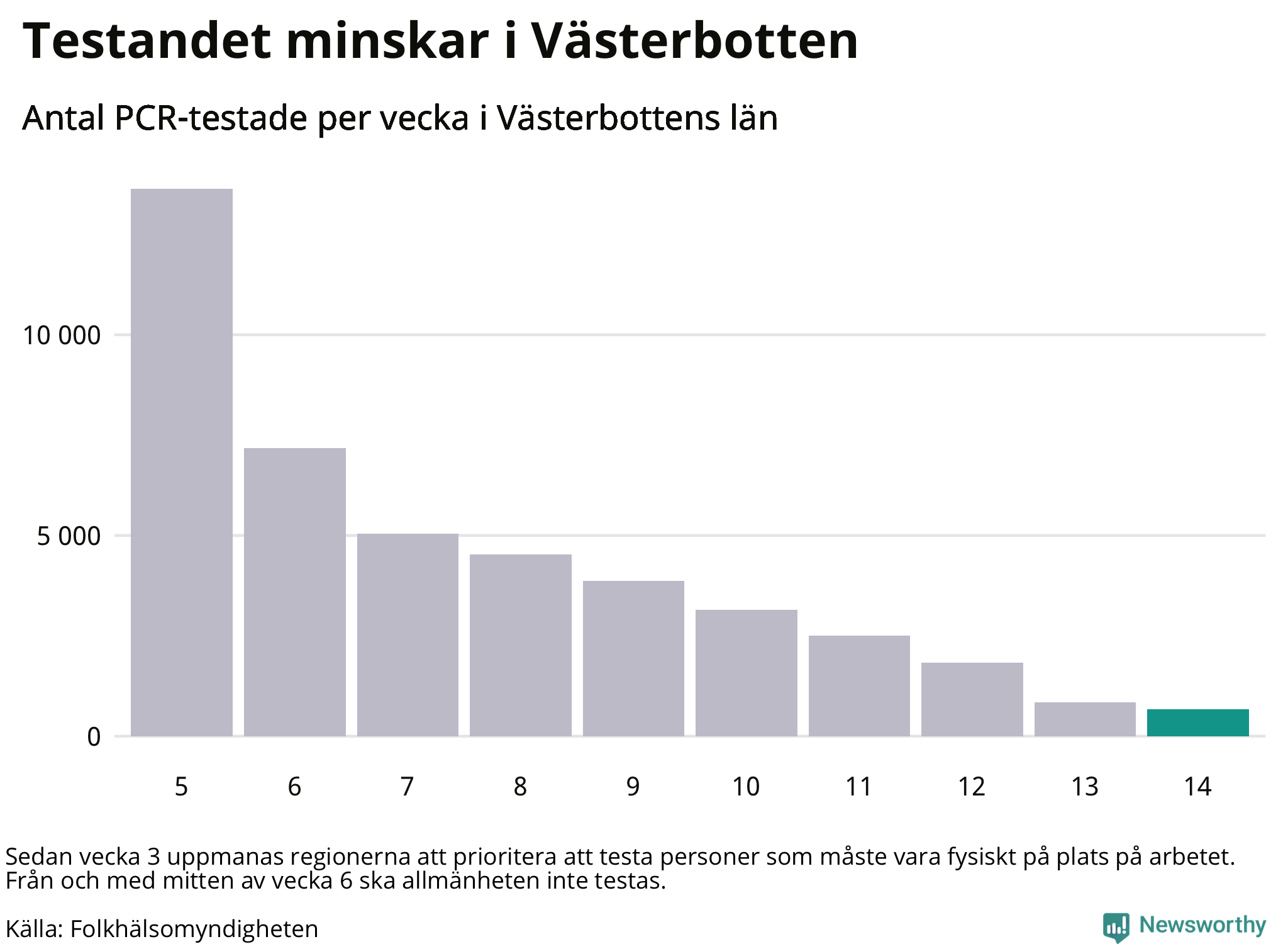 Antal tester per vecka